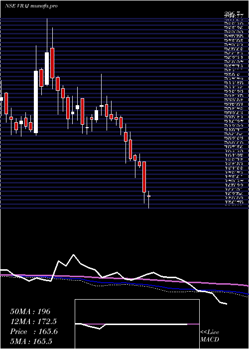  weekly chart VrajIron