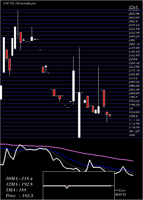 Daily chart VR