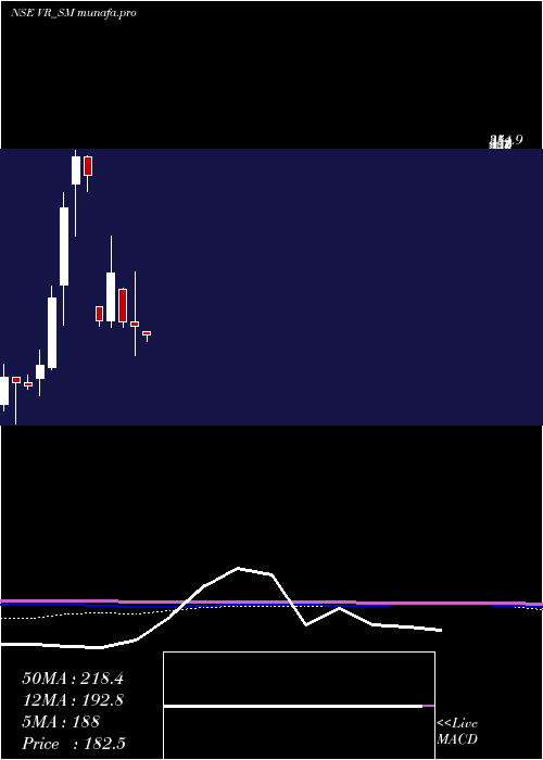 monthly chart VR