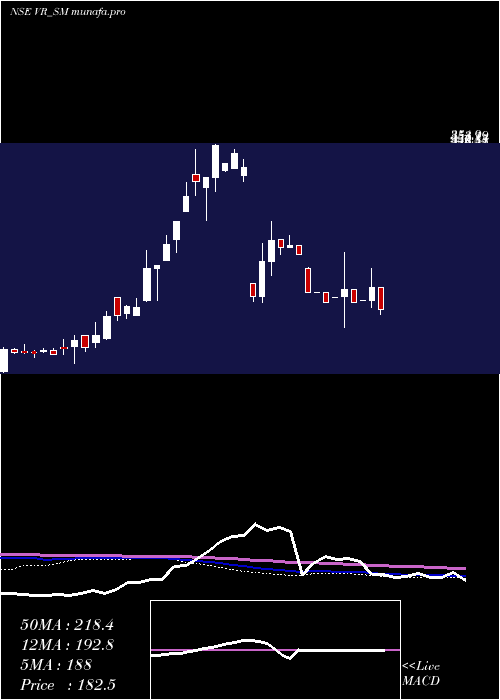weekly chart VR