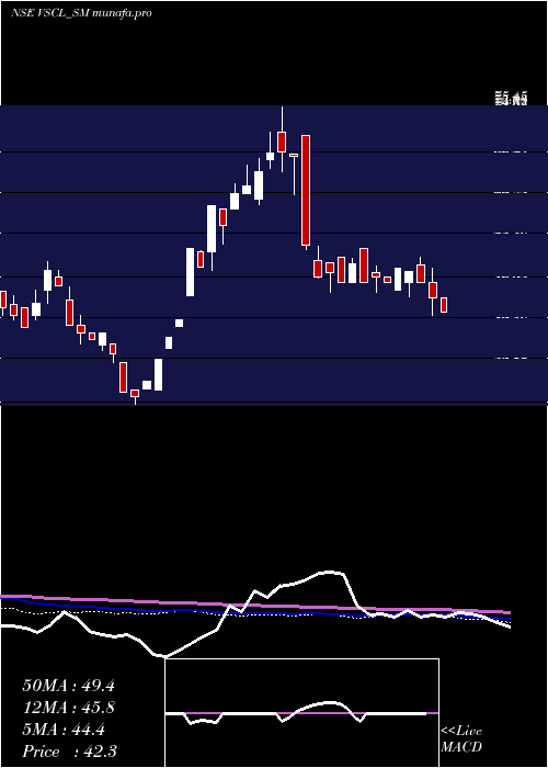  weekly chart VadivarheSpclty