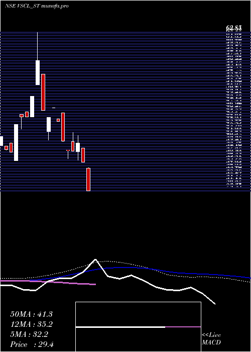  weekly chart VadivarheSpclty