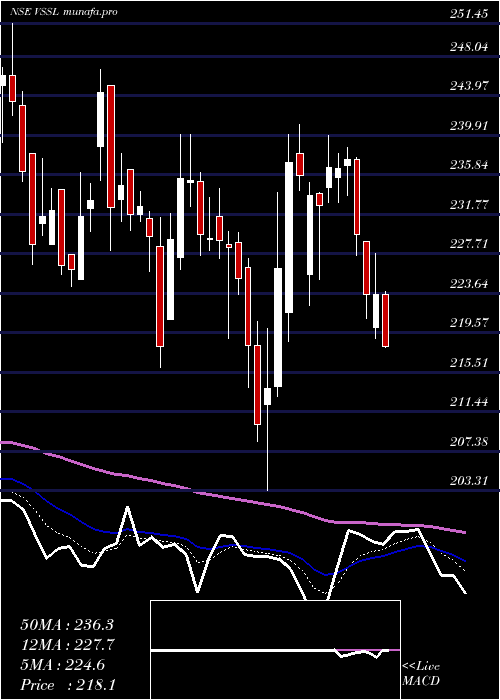  Daily chart VardhmanSpecial