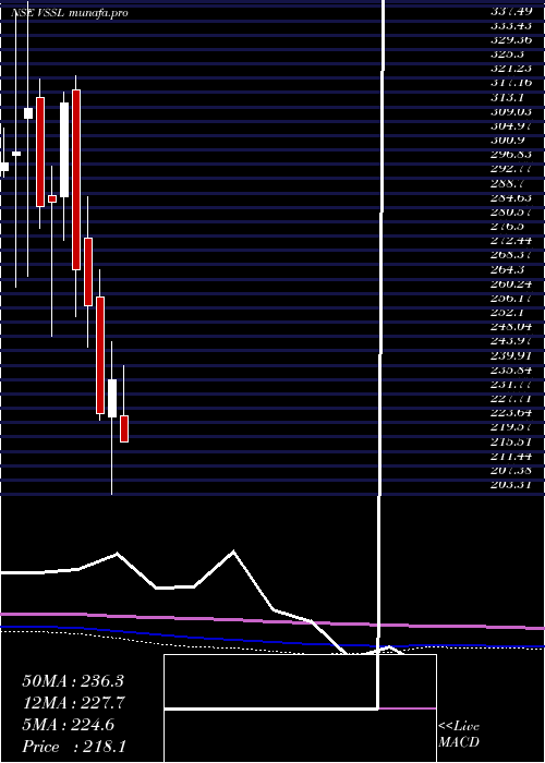  monthly chart VardhmanSpecial