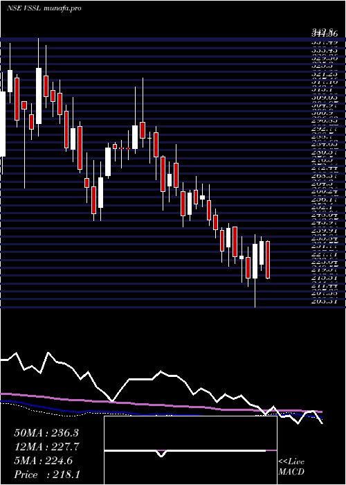  weekly chart VardhmanSpecial