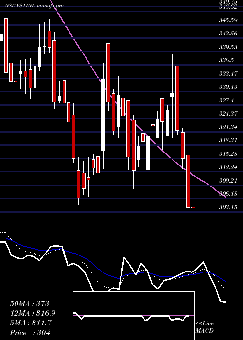  Daily chart VstIndustries