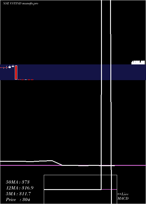  monthly chart VstIndustries