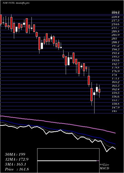  Daily chart VibhorSteel