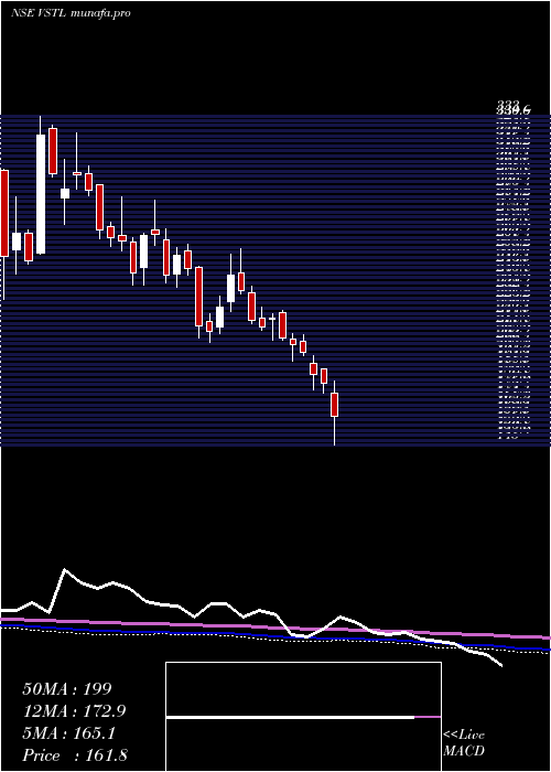  weekly chart VibhorSteel