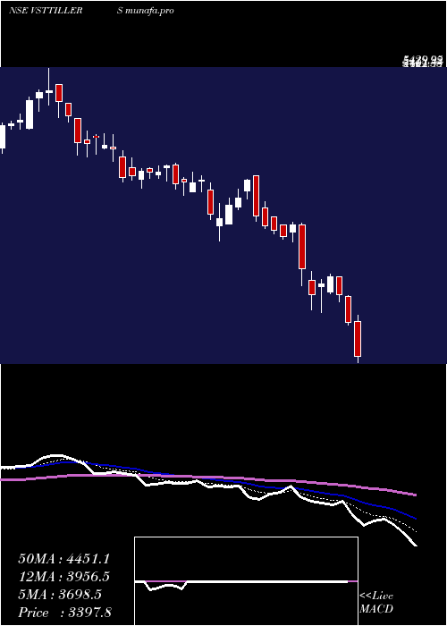  Daily chart VS