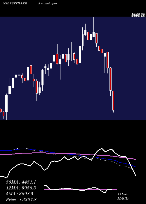  weekly chart VS