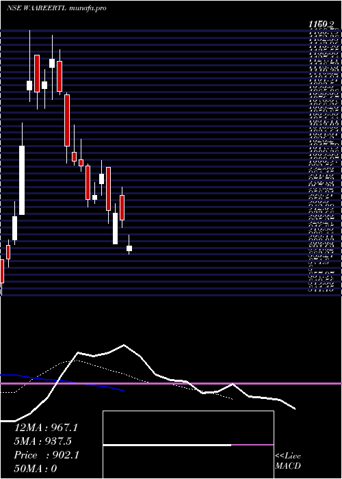 Daily chart WaareeRenewable