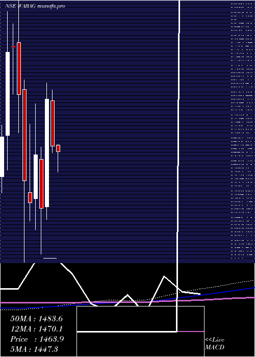 monthly chart VaTech
