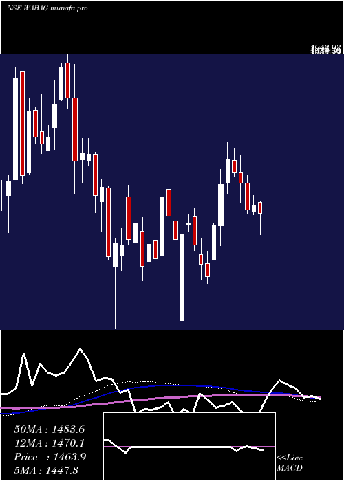 weekly chart VaTech