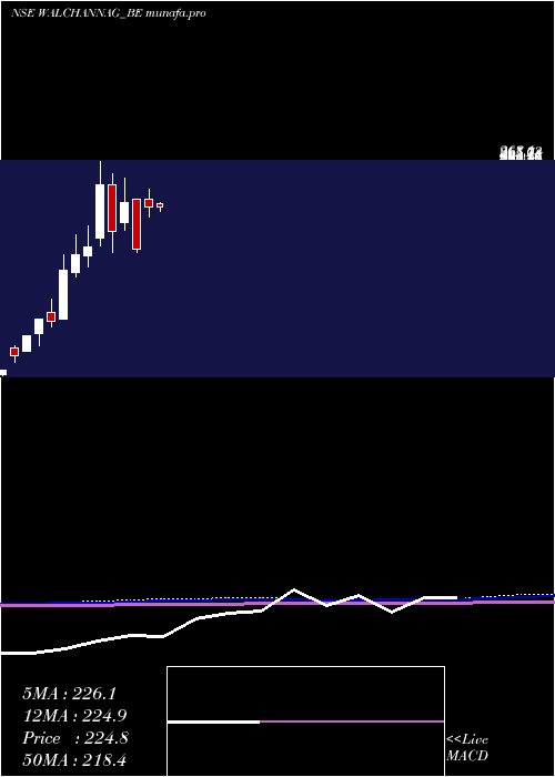  monthly chart WalchandnagarIndustries