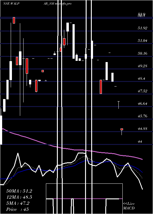  Daily chart WalparNutritions