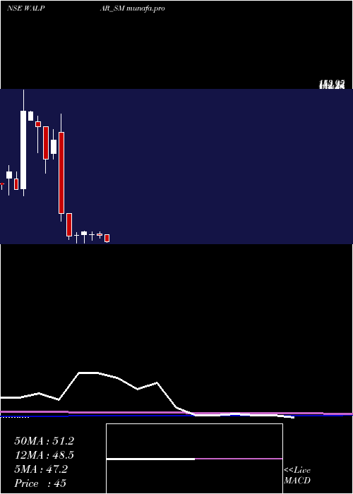  monthly chart WalparNutritions