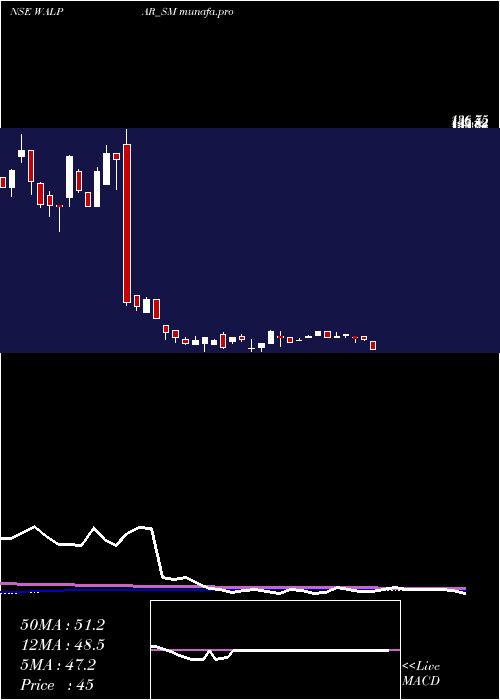  weekly chart WalparNutritions