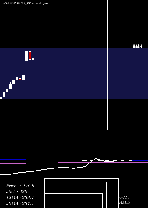  monthly chart Wanbury