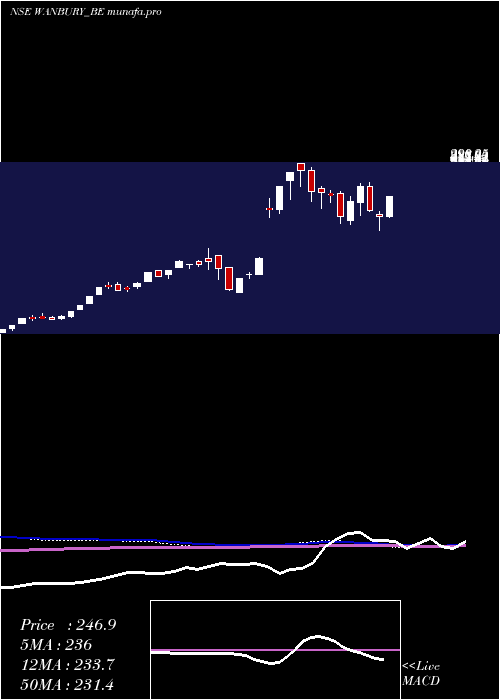  weekly chart Wanbury