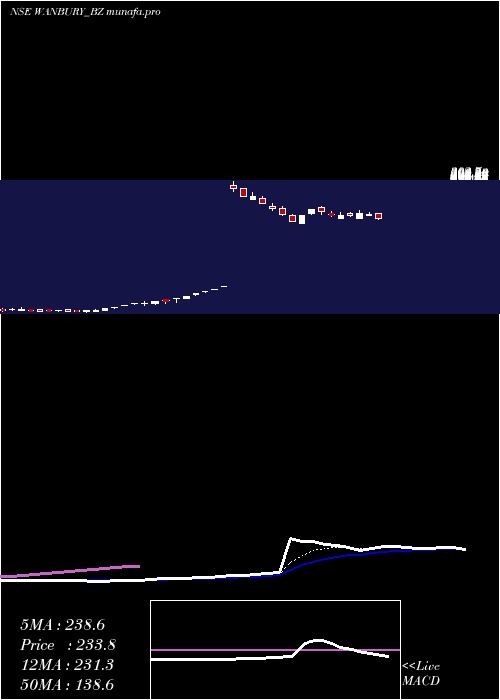  Daily chart Wanbury