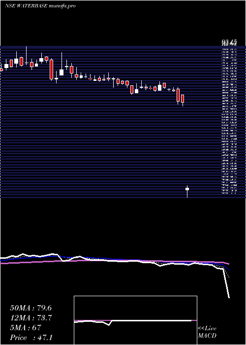  Daily chart Waterbase