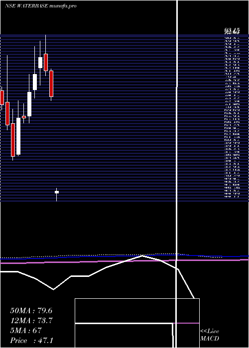  monthly chart Waterbase