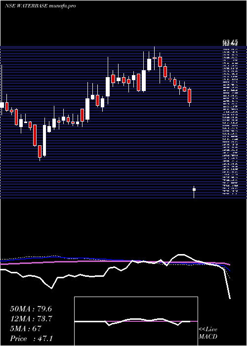  weekly chart Waterbase