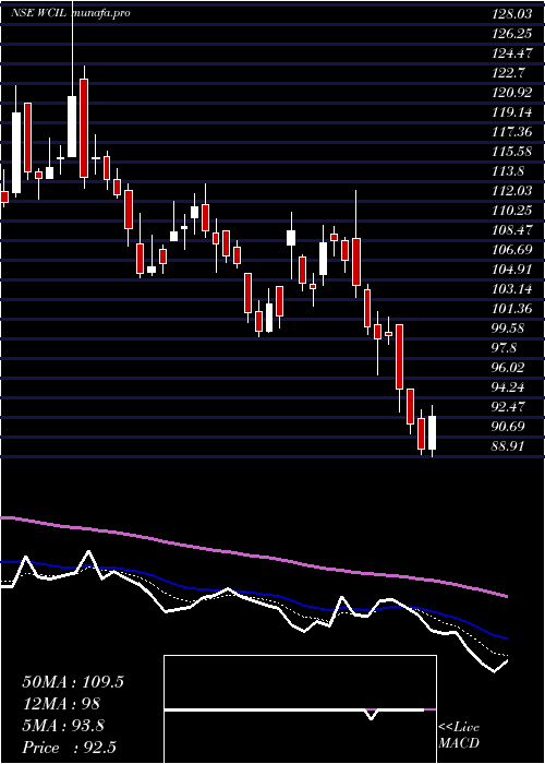  Daily chart WesternCarriers