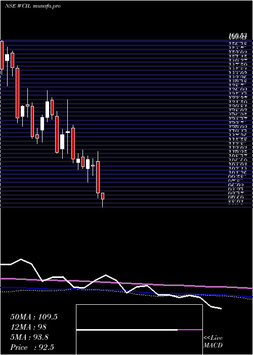  weekly chart WesternCarriers