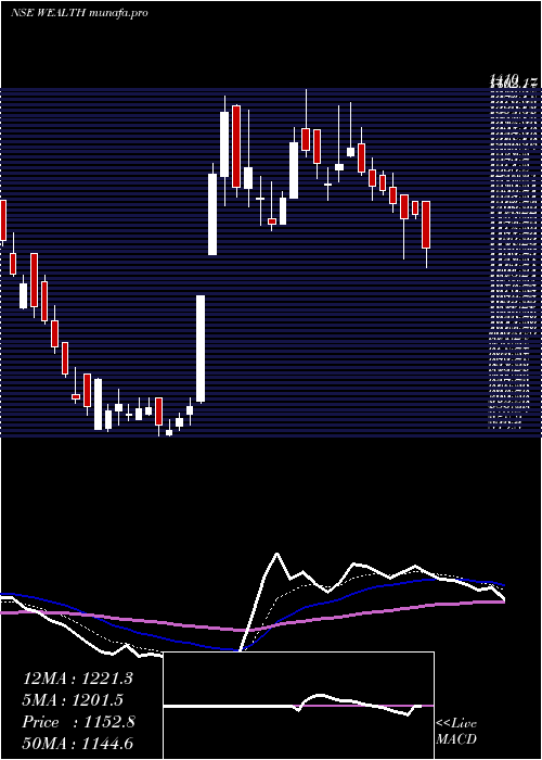 Daily chart WealthFirst