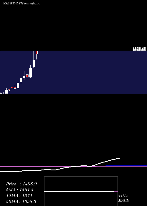  monthly chart WealthFirst