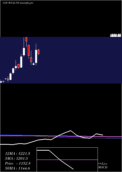monthly chart WealthFirst