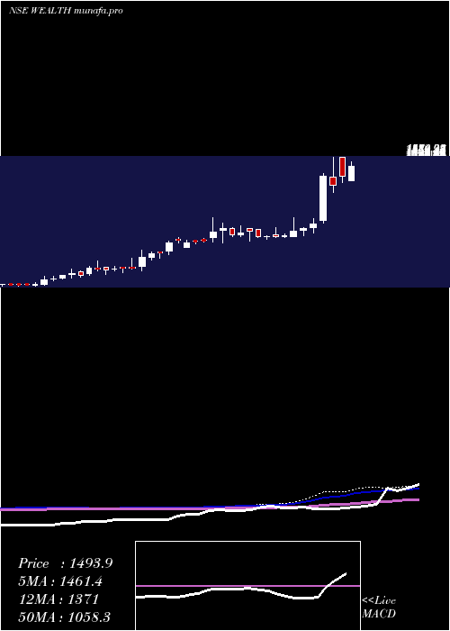  weekly chart WealthFirst