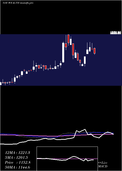 weekly chart WealthFirst