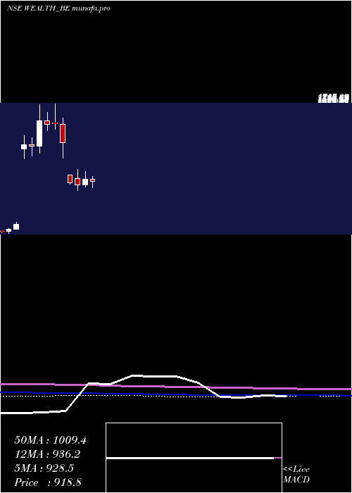 monthly chart WealthFrst