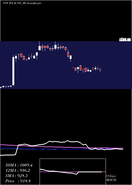 weekly chart WealthFrst