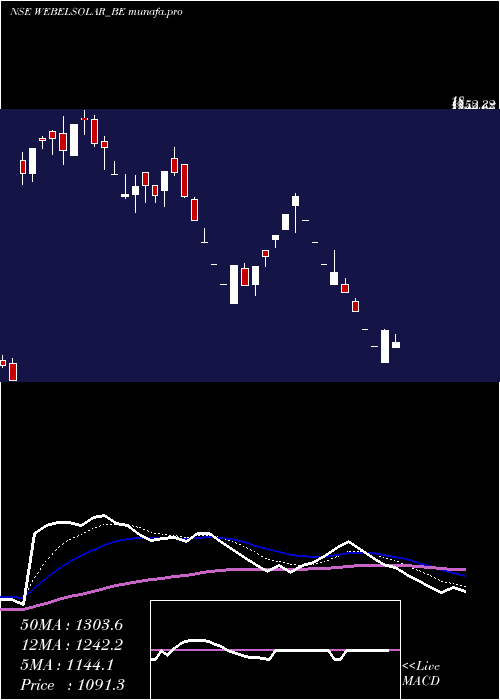  Daily chart WebsolEnergy