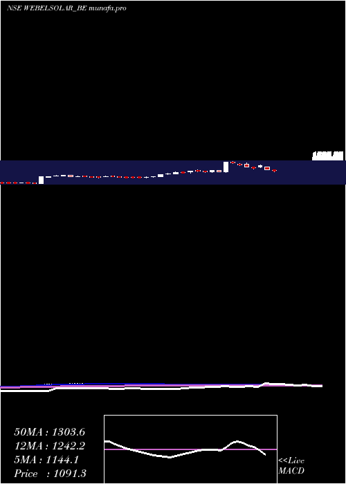  weekly chart WebsolEnergy