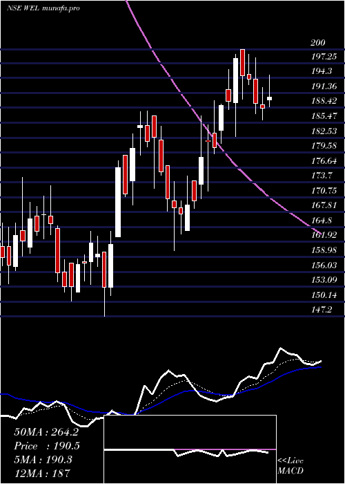  Daily chart WonderElectricals