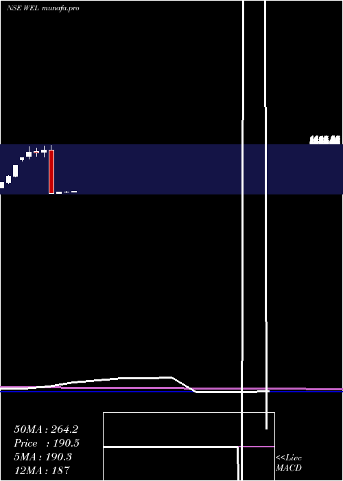  monthly chart WonderElectricals