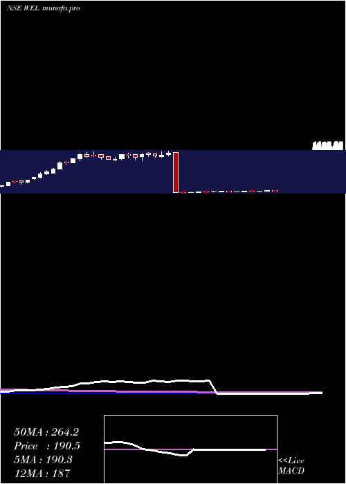  weekly chart WonderElectricals