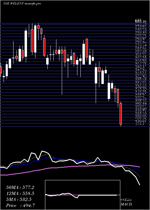  Daily chart WelspunEnterprise