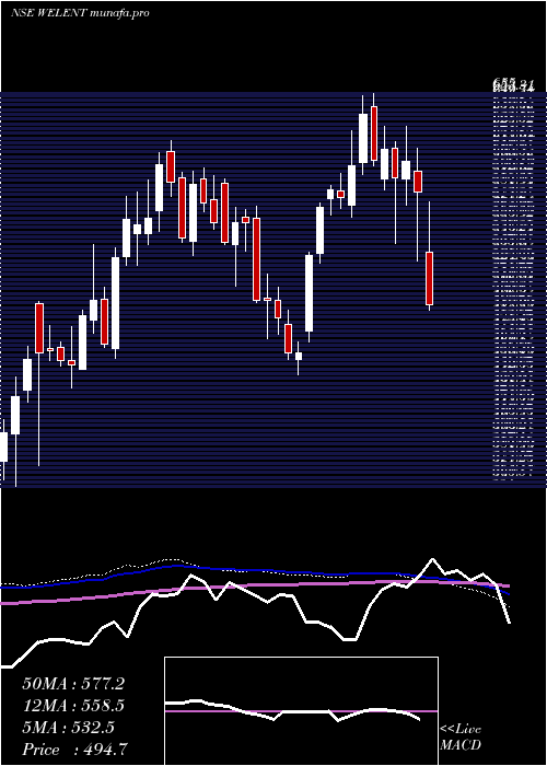  weekly chart WelspunEnterprise