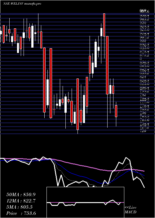  Daily chart WelspunInvestments