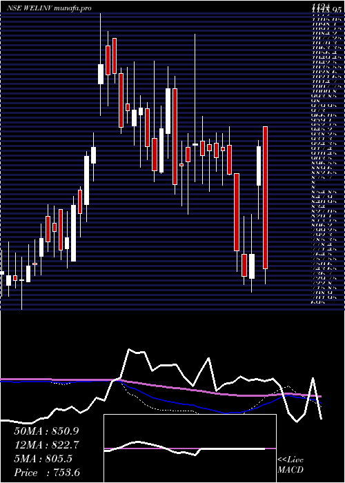  weekly chart WelspunInvestments