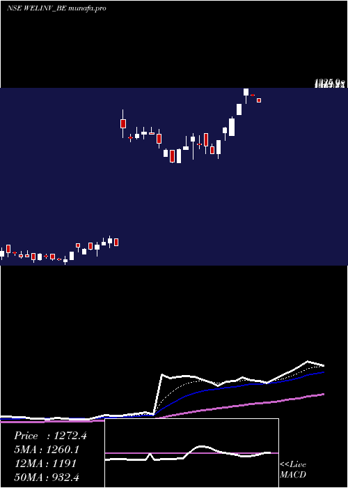Daily chart WelspunInv
