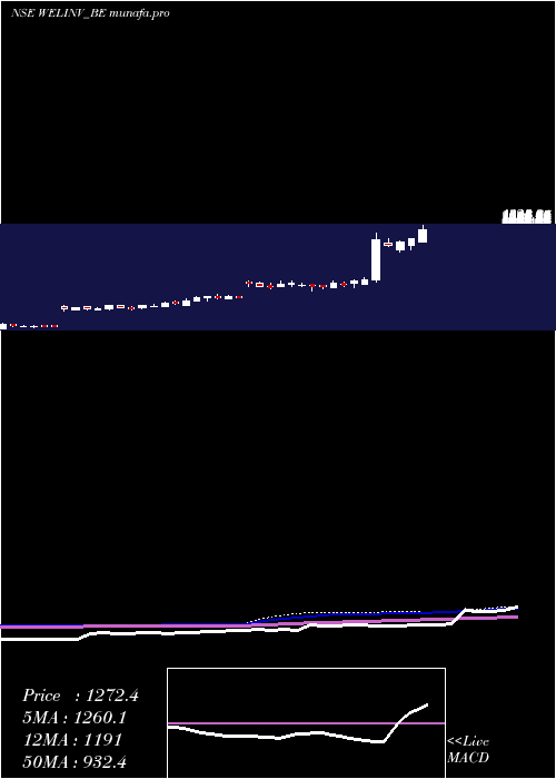 weekly chart WelspunInv