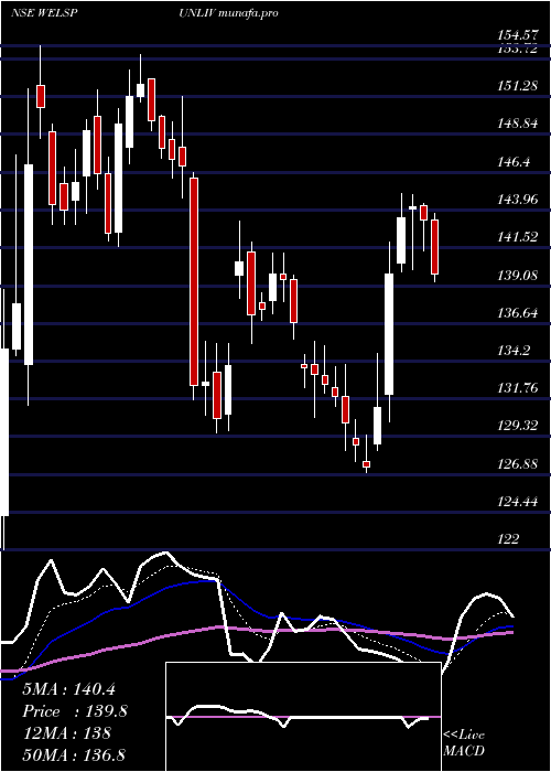 Daily chart WelspunLiving