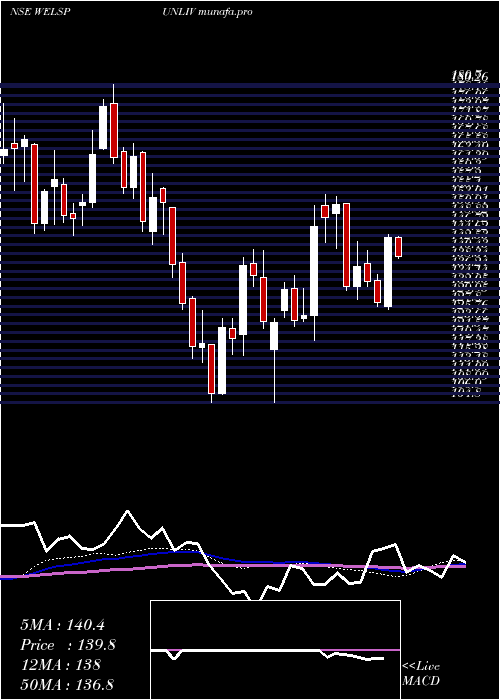 weekly chart WelspunLiving